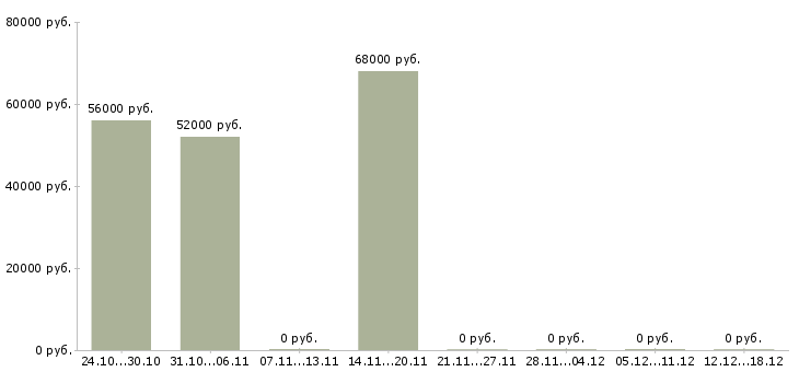 Вакансии токарь на вахту в Иркутске - Медиана зарплат токарь на вахту в Иркутске за 2 месяца
