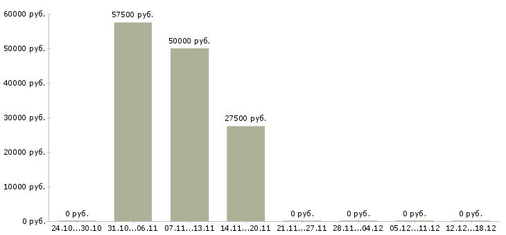 Вакансии торговый представитель сети в Белгороде - Медиана зарплат торговый представитель сети в Белгороде за 2 месяца