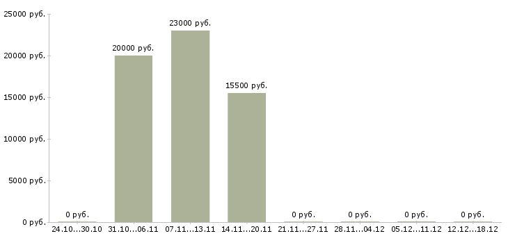 Вакансии требуется бармен Татарстан - Медиана зарплат требуется бармен Татарстан за 2 месяца