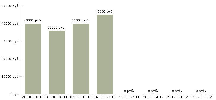 Вакансии требуется продавец консультант в Люберцах - Медиана зарплат требуется продавец консультант в Люберцах за 2 месяца