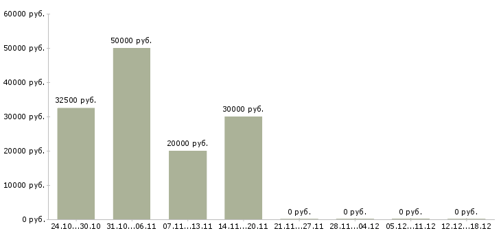 Вакансии успешная карьера в Иваново - Медиана зарплат успешная карьера в Иваново за 2 месяца