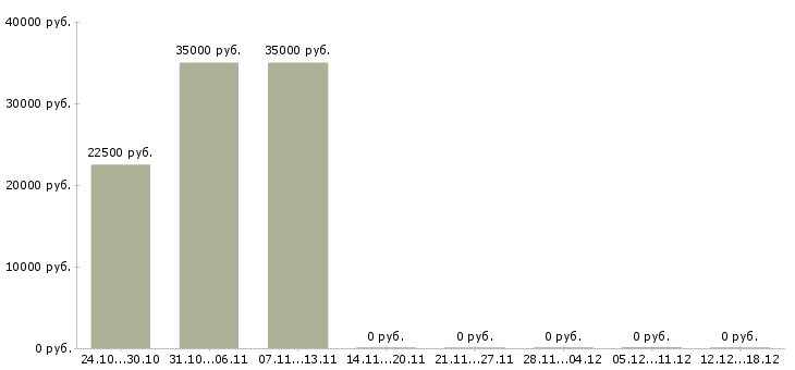 Вакансии успешная карьера в Кирове - Медиана зарплат успешная карьера в Кирове за 2 месяца