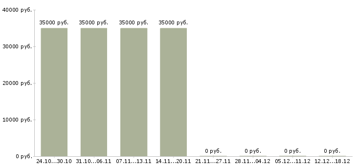 Вакансии эксперт по осмотрам в Перми - Медиана зарплат эксперт по осмотрам в Перми за 2 месяца