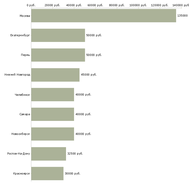 Поиск работы водитель такси uber-Медиана зарплаты для вакансии «водитель такси uber» в других городах