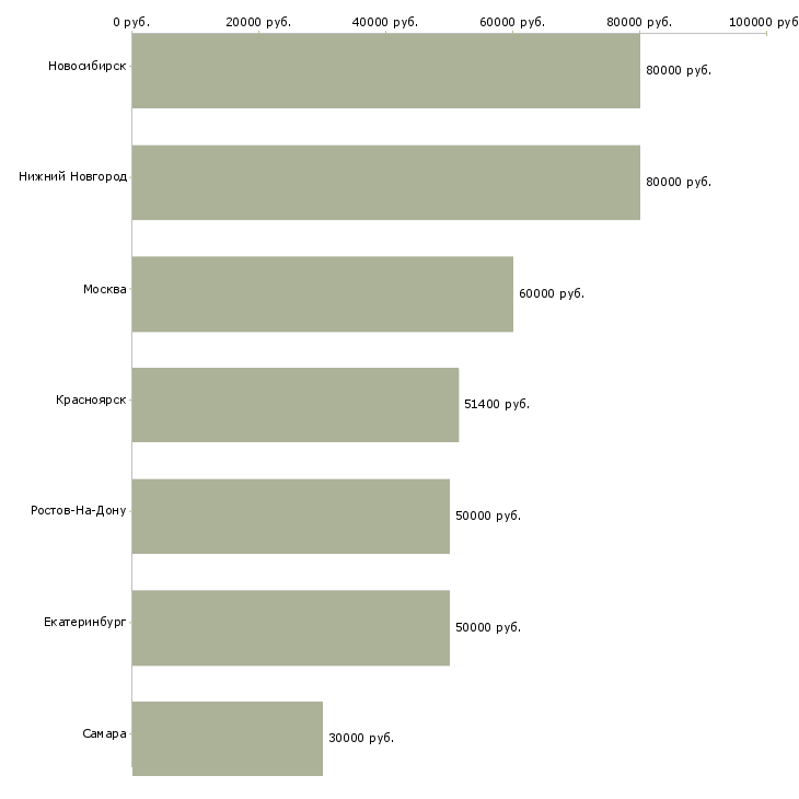 Поиск работы заместитель коммерческого директора-Медиана зарплаты для вакансии «заместитель коммерческого директора» в других городах