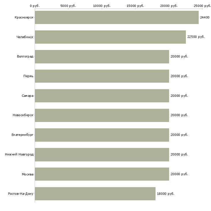 Поиск работы заработок в декрете-Медиана зарплаты для вакансии «заработок в декрете» в других городах