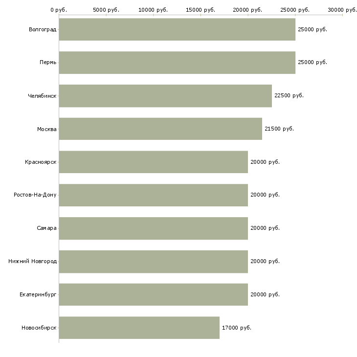 Поиск работы заработок на дому без вложений-Медиана зарплаты для вакансии «заработок на дому без вложений» в других городах
