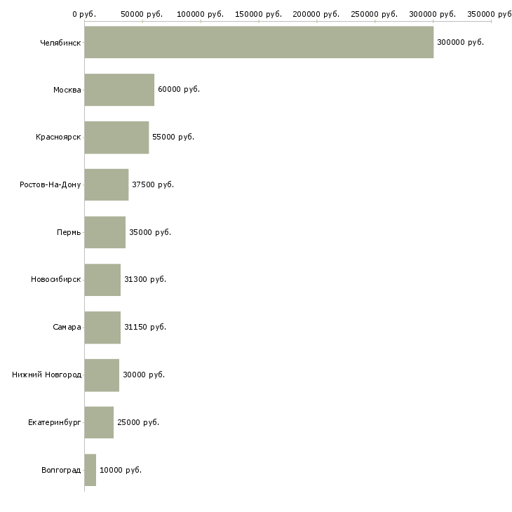 Поиск работы инженер по снабжению-Медиана зарплаты для вакансии «инженер по снабжению» в других городах