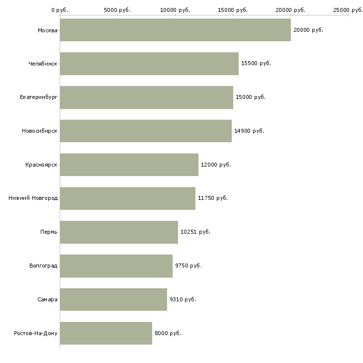 Поиск работы инструктор по лечебной физкультуре-Медиана зарплаты для вакансии «инструктор по лечебной физкультуре» в других городах