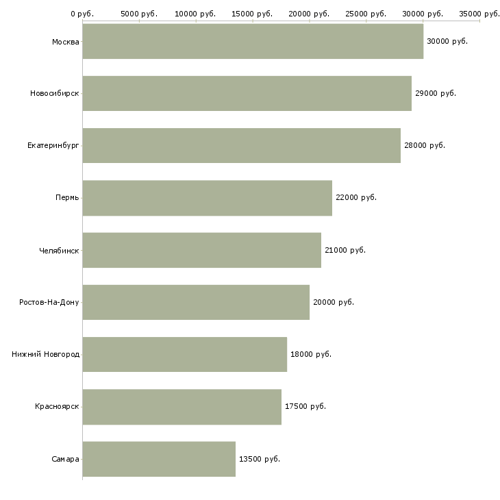 Поиск работы медицинская сестра поликлиники-Медиана зарплаты для вакансии «медицинская сестра поликлиники» в других городах