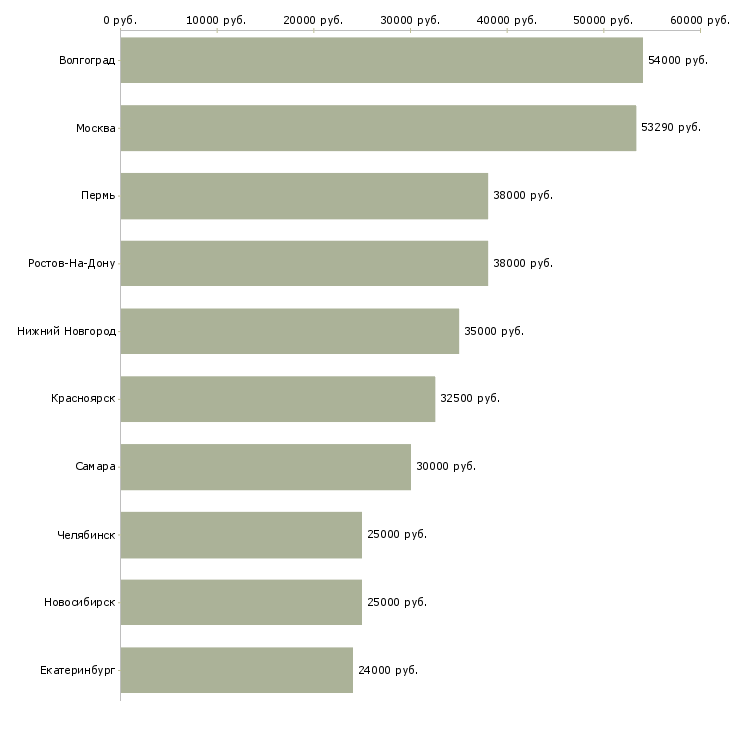 Поиск работы сборщики на склад-Медиана зарплаты для вакансии «сборщики на склад» в других городах
