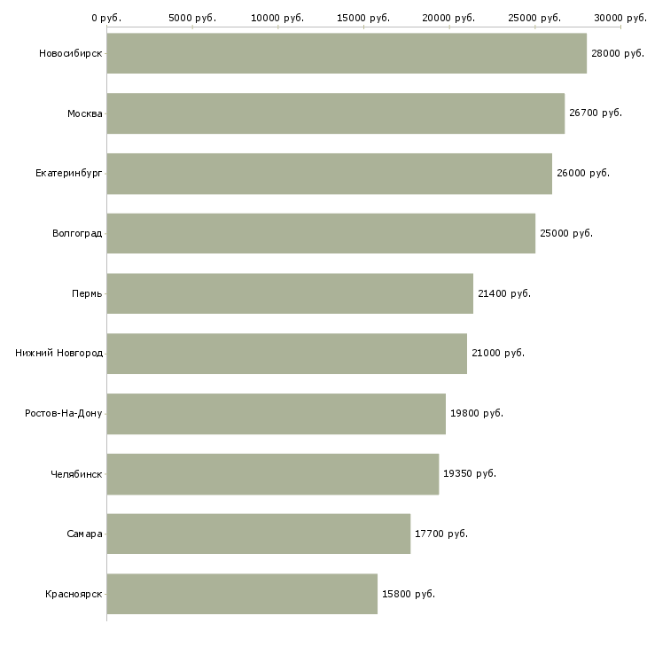 Поиск работы специалист приемки товара-Медиана зарплаты для вакансии «специалист приемки товара» в других городах