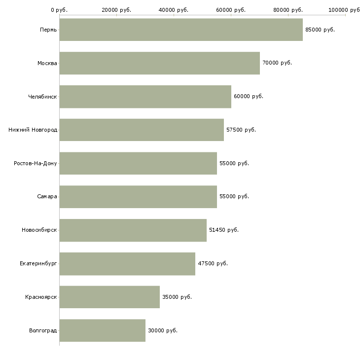 Поиск работы тестировщик приложений-Медиана зарплаты для вакансии «тестировщик приложений» в других городах