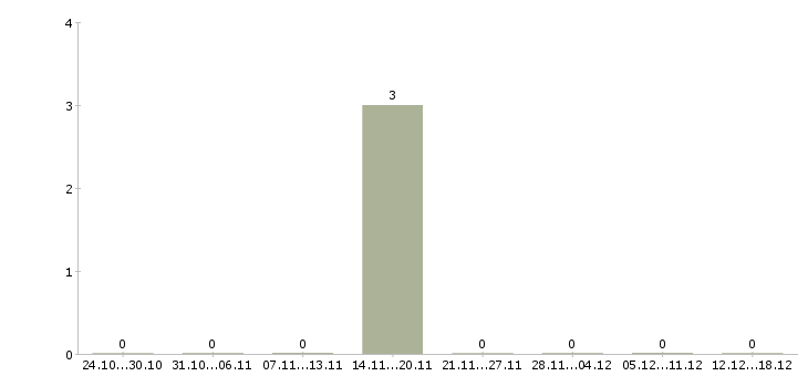Работа механик автоколонны Башкортостан - Число вакансий Башкортостан по специальности механик автоколонны за 2 месяца
