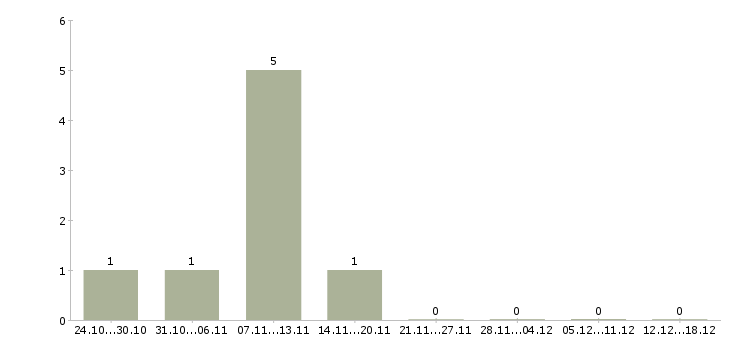 Работа специалист по складу Набережные челны - Число вакансий Набережные челны по специальности специалист по складу за 2 месяца