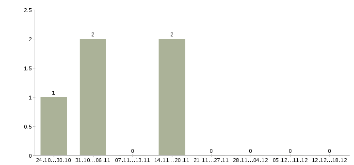 Работа менеджер в интернет проект Нижний тагил - Число вакансий Нижний тагил по специальности менеджер в интернет проект за 2 месяца