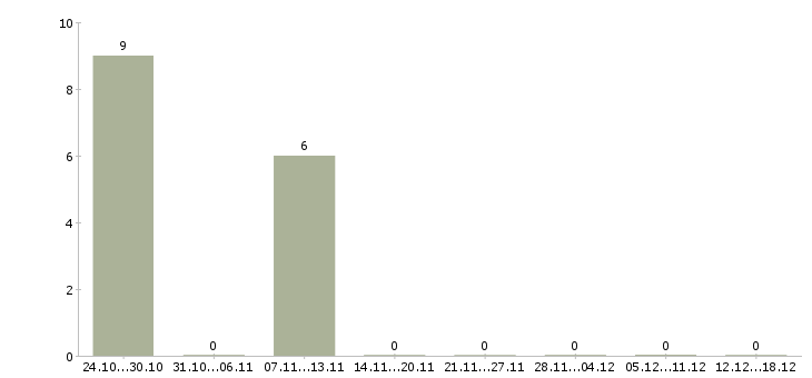 Работа машинист автомобильного крана Санкт-петербург - Число вакансий Санкт-петербург по специальности машинист автомобильного крана за 2 месяца