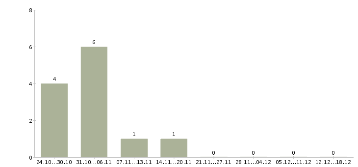 Работа требуется помощник по хозяйству Санкт-петербург - Число вакансий Санкт-петербург по специальности требуется помощник по хозяйству за 2 месяца