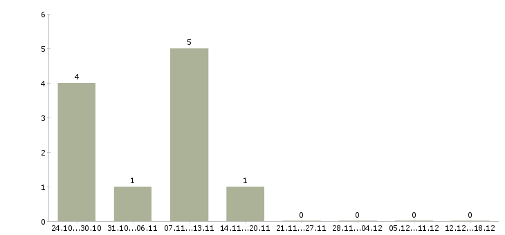 Работа специалист 2 категории Хакасия - Число вакансий Хакасия по специальности специалист 2 категории за 2 месяца