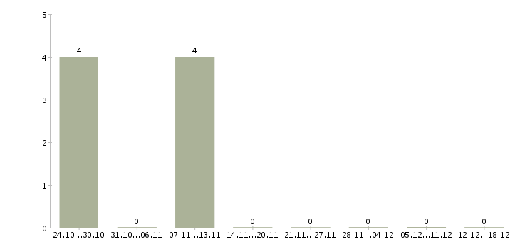 Работа оператор на удаленную работу в Ангарске - Число вакансий в Ангарске по специальности оператор на удаленную работу за 2 месяца