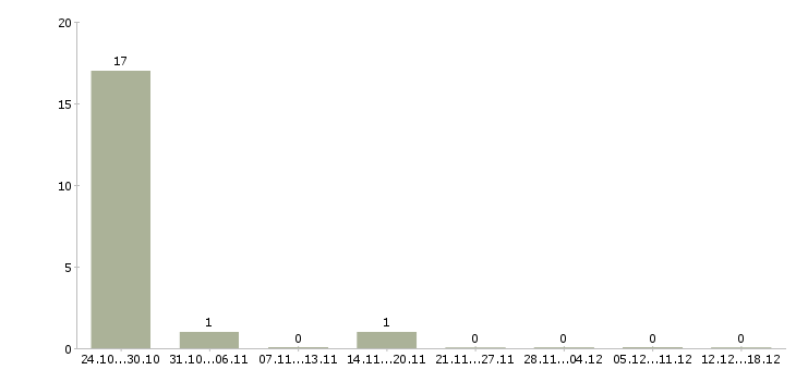 Работа менеджер интернет проектов в Балашихе - Число вакансий в Балашихе по специальности менеджер интернет проектов за 2 месяца
