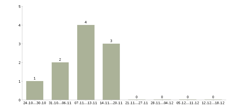 Работа торговый представитель сети в Белгороде - Число вакансий в Белгороде по специальности торговый представитель сети за 2 месяца