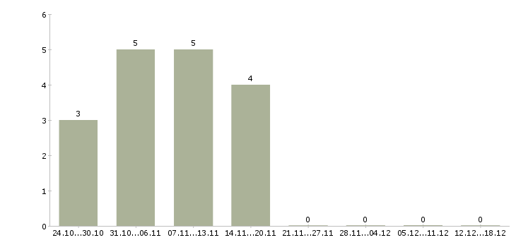 Работа заработок на дому без вложений в Владимире - Число вакансий в Владимире по специальности заработок на дому без вложений за 2 месяца
