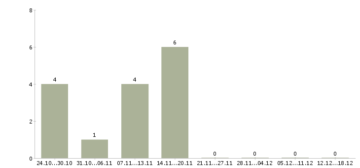 Работа производитель работ в строительстве в Владимире - Число вакансий в Владимире по специальности производитель работ в строительстве за 2 месяца