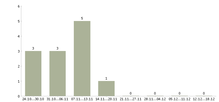 Работа руководитель интернет магазина в Владимире - Число вакансий в Владимире по специальности руководитель интернет магазина за 2 месяца