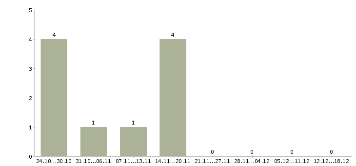 Работа менеджер строительных материалов в Вологде - Число вакансий в Вологде по специальности менеджер строительных материалов за 2 месяца