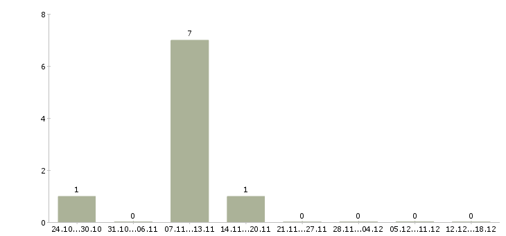 Работа совмещение с учебой в Дзержинске - Число вакансий в Дзержинске по специальности совмещение с учебой за 2 месяца