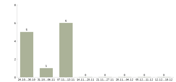 Работа сотрудник клининга в Екатеринбурге - Число вакансий в Екатеринбурге по специальности сотрудник клининга за 2 месяца