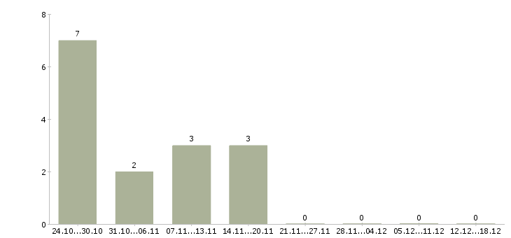 Работа швеи на производство в Иваново - Число вакансий в Иваново по специальности швеи на производство за 2 месяца