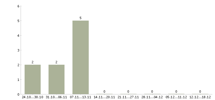 Работа подработка на дому без вложений в Казани - Число вакансий в Казани по специальности подработка на дому без вложений за 2 месяца