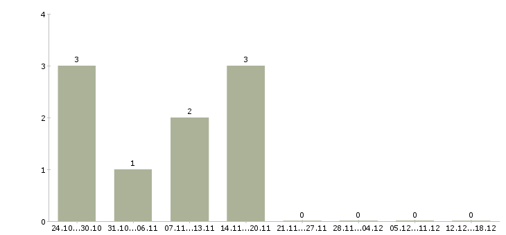 Работа комплектовщик в магазин в Калуге - Число вакансий в Калуге по специальности комплектовщик в магазин за 2 месяца