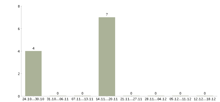 Работа монтажник железобетонных конструкций в Краснодаре - Число вакансий в Краснодаре по специальности монтажник железобетонных конструкций за 2 месяца