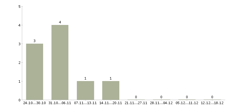Работа оператор на удаленную работу в Новороссийске - Число вакансий в Новороссийске по специальности оператор на удаленную работу за 2 месяца