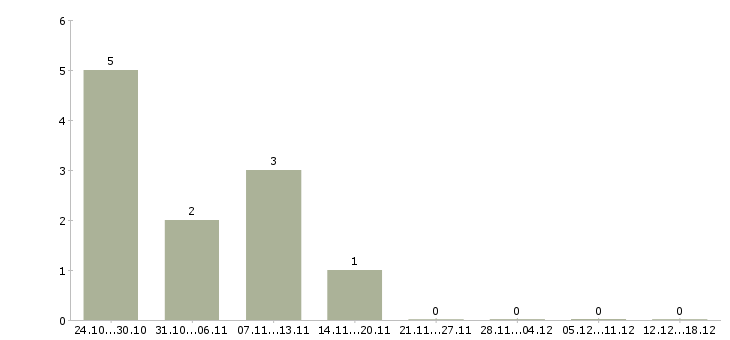 Работа медицинская сестра процедурной в Новосибирске - Число вакансий в Новосибирске по специальности медицинская сестра процедурной за 2 месяца