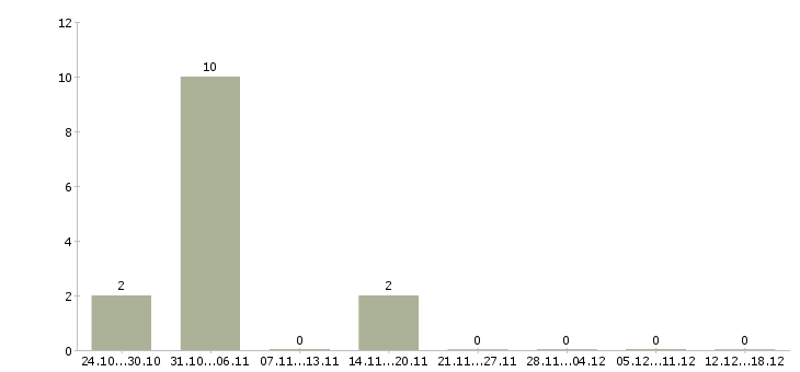Работа разнорабочий производства в Пензе - Число вакансий в Пензе по специальности разнорабочий производства за 2 месяца
