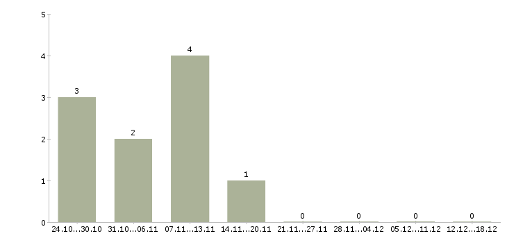 Работа специалист по складу в Смоленске - Число вакансий в Смоленске по специальности специалист по складу за 2 месяца