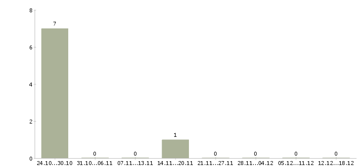 Работа продавец магазина косметики в Ставрополе - Число вакансий в Ставрополе по специальности продавец магазина косметики за 2 месяца
