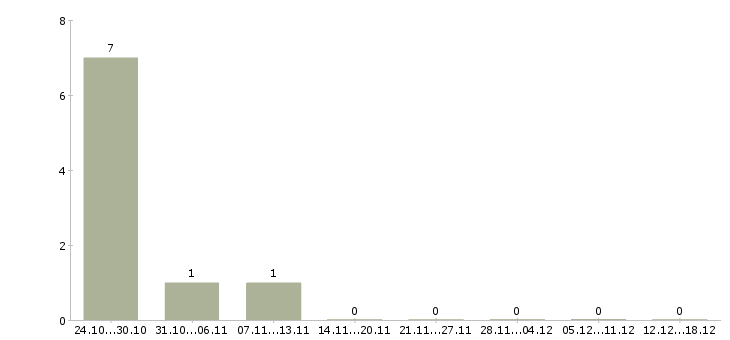 Работа оператор на удаленную работу в Химках - Число вакансий в Химках по специальности оператор на удаленную работу за 2 месяца