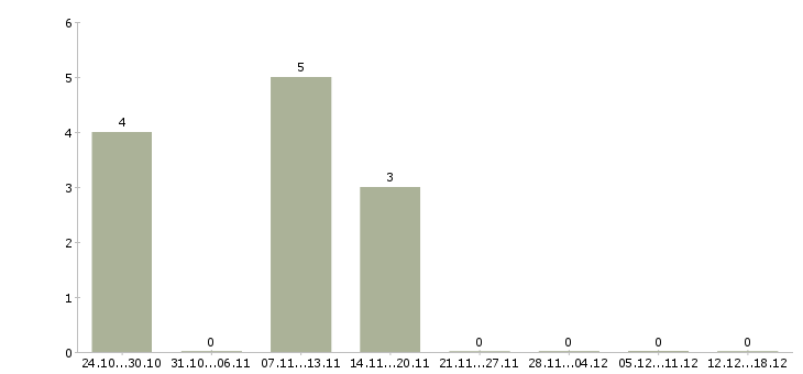Работа приглашаю в команду в Чехове - Число вакансий в Чехове по специальности приглашаю в команду за 2 месяца
