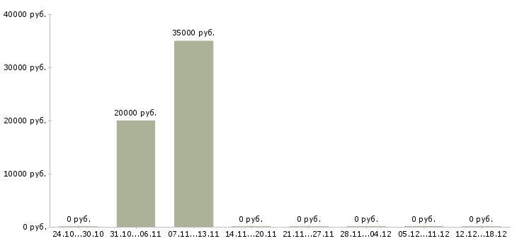 Вакансии агент по привлечению Чувашия - Медиана зарплат агент по привлечению Чувашия за 2 месяца