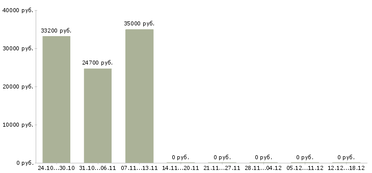 Вакансии бухгалтер по основным средствам в Казани - Медиана зарплат бухгалтер по основным средствам в Казани за 2 месяца