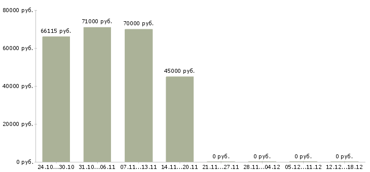 Вакансии водители категории c в Твери - Медиана зарплат водители категории c в Твери за 2 месяца