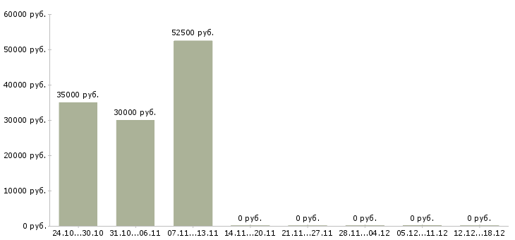 Вакансии грузчик с проживанием в Энгельсе - Медиана зарплат грузчик с проживанием в Энгельсе за 2 месяца