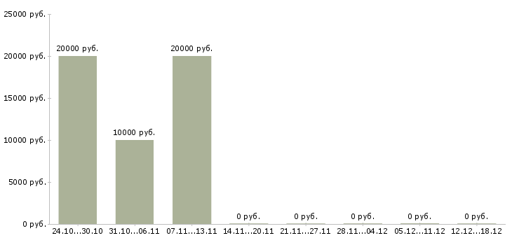 Вакансии диспетчер входящих звонков в Рязани - Медиана зарплат диспетчер входящих звонков в Рязани за 2 месяца
