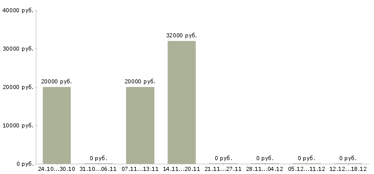 Вакансии дистанционный менеджер в Тольятти - Медиана зарплат дистанционный менеджер в Тольятти за 2 месяца