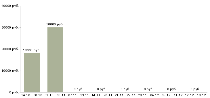Вакансии инженер по расчетам в Кирове - Медиана зарплат инженер по расчетам в Кирове за 2 месяца